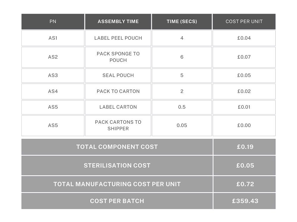 Understanding Medical Device Manufacturing Costs