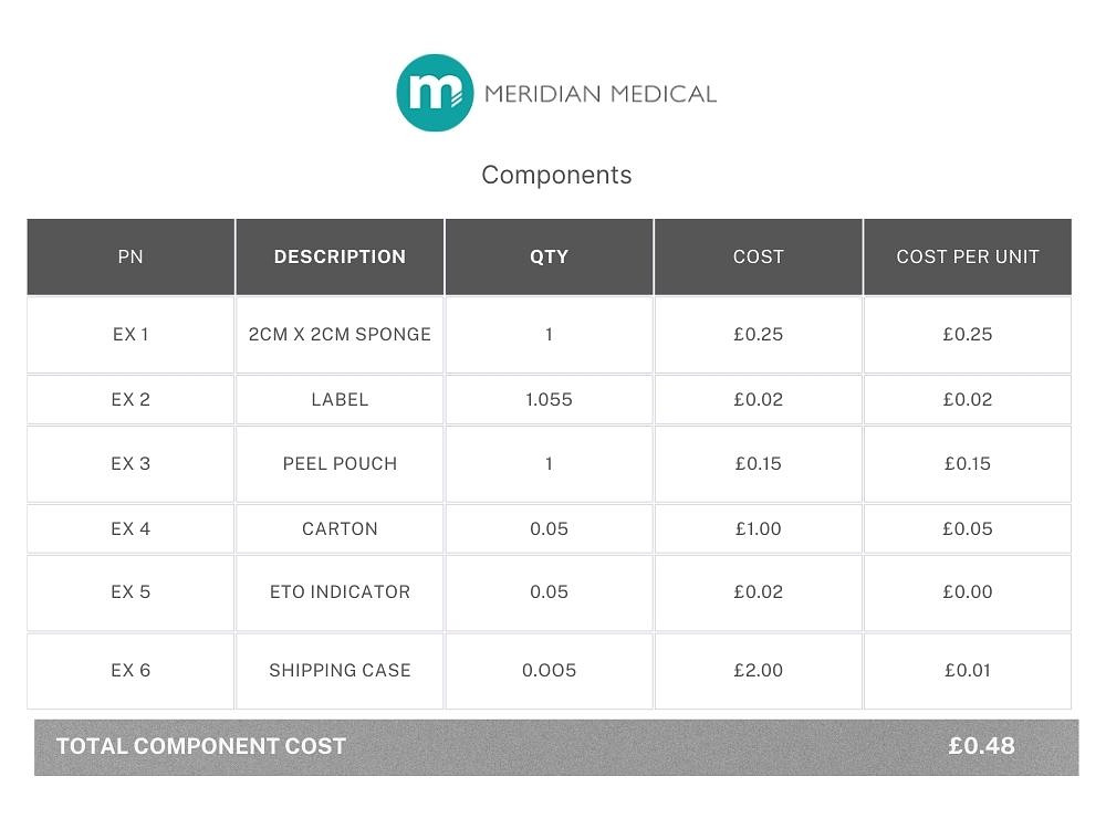 Understanding Medical Device Manufacturing Costs