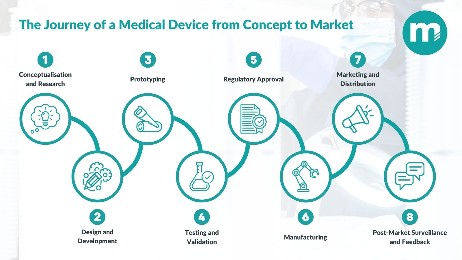Medical Device from concept to market