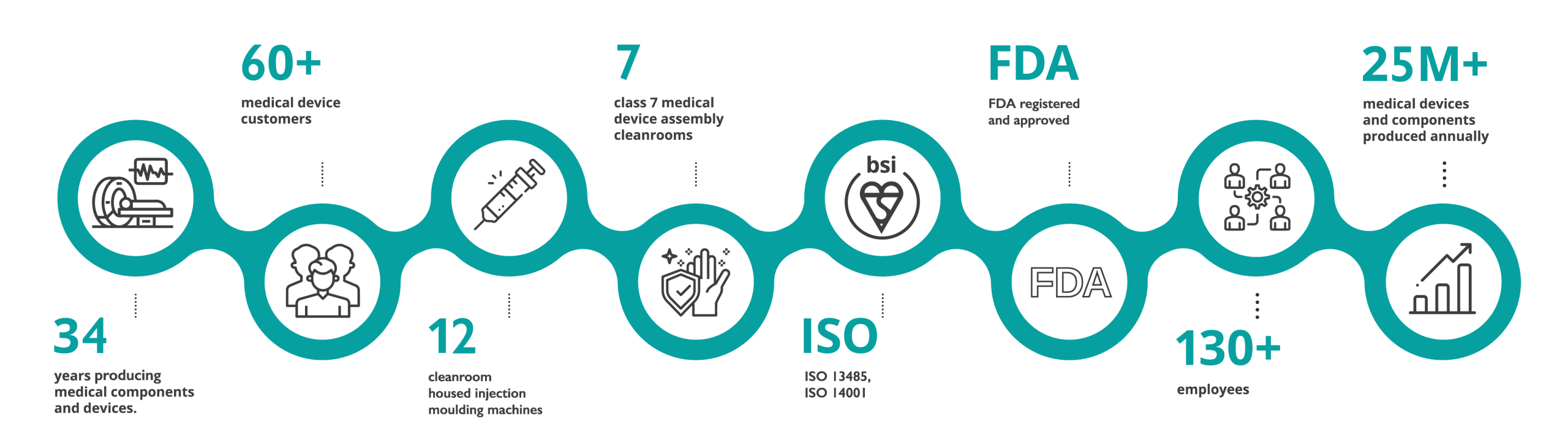 Meridian Website timeline About page